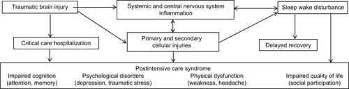 Figure 1 Proposed relationship between traumatic brain injury, inflammation, sleep wake disorders, and postintensive care syndrome.