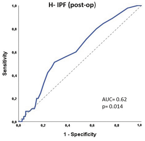 Figure 4. Receiver operating characteristic curve (ROC) for H-IPF at the neurosurgical ward (24–72 post-operatively).
