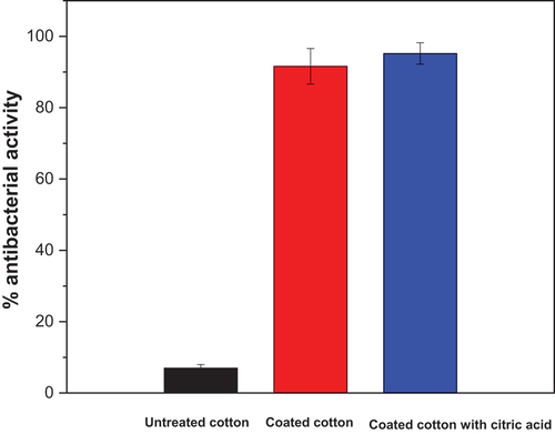 Figure 5. Percentage of antibacterial activity of composite-coated cotton.