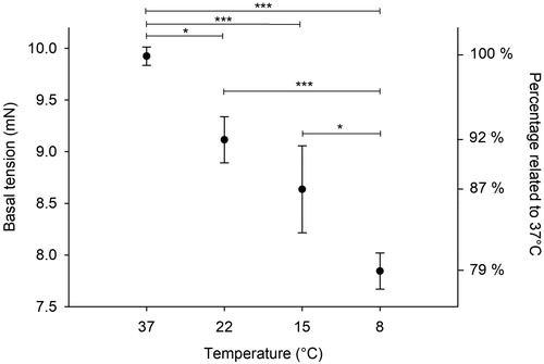Figure 2. Effect of temperature on coronary artery basal tension. Results are given as mean ± SEM, n = 6.