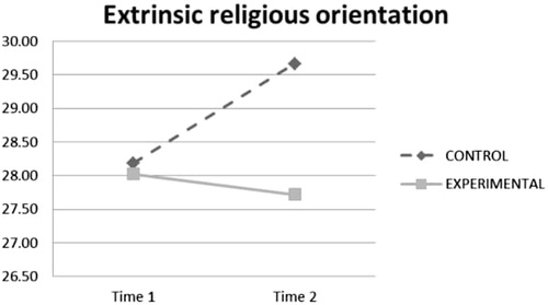 Figure 7. Interaction effect of time and experimental condition on extrinsic religious orientation.