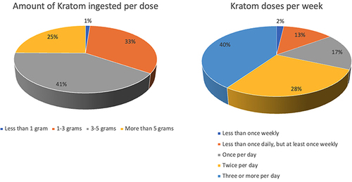 Figure 1 Patterns of kratom use amongst study participants as it relates to typical dose (A) and number of doses per week (B).