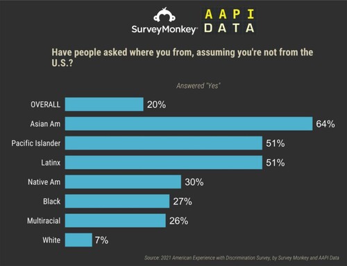 Figure 4. Percent of Americans who have been asked, Where are you from, assuming you’re not from the U.S. Source: 2021 American Experience with Discrimination Survey.