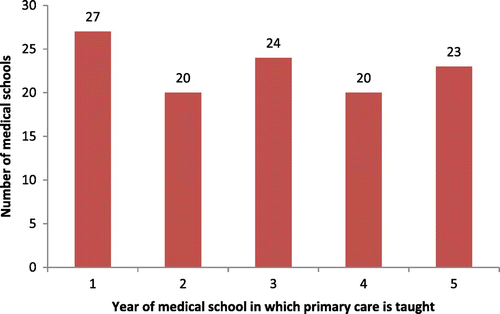 Figure 3. Years of the medical school curriculum in which primary care is taught.