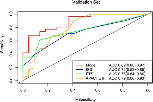 Figure 7 ROC curve analysis of the prognostic model and various trauma scores in the validation set.