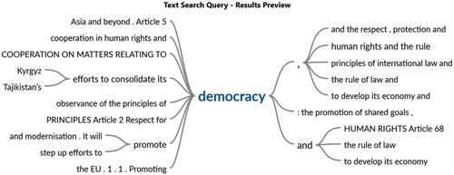 Figure A1. ‘Democracy’ word tree visualizations. Source: authors’ elaboration.