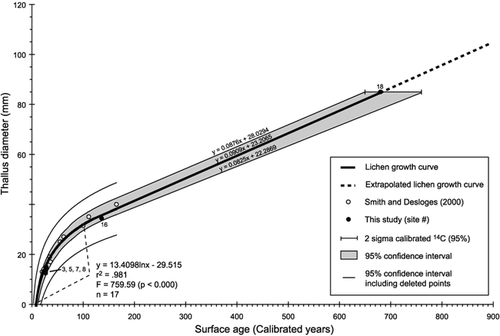 FIGURE 3. Lichen growth curve developed for the Mount Waddington area. A logarithmic relationship explains best the first 100 yr of growth. Between 100 and 680 yr, a linear function describes the growth. The error associated with the curve corresponds to the 95% confidence interval of the logarithmic regression and the 14C calibrated 95% probability