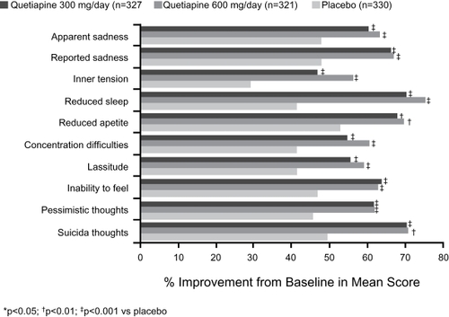 Figure 2 Percentage improvement from baseline in Montgomery-Åsberg Depression Rating Scale (MADRS) individual items scores in outpatients with bipolar I or II disorder (data pooled from BOLDER I and BOLDER II studies; ITT, LOCF).