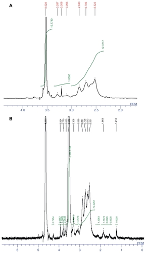 Figure 2 1H-nuclear magnetic resonance spectra of (A) polyethylenimine-polyethylene glycol and (B) polyethylenimine-polyethylene glycol-Ala-Pro-Arg-Pro- Gly in D2O. The peaks at about 2.5–2.9 and about 3.5 ppm are attributed to polyethylenimine and methoxypolyethylene glycol, respectively.