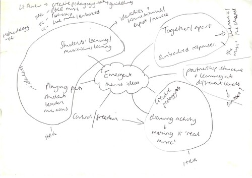 Figure 2. Initial mind-map.