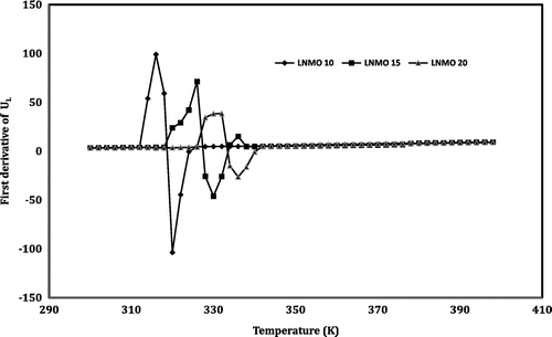 Figure 9. Variation of the first derivative of longitudinal velocity (UL) with temperature in the LNMO samples.
