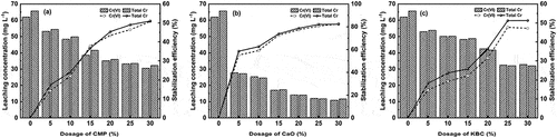 Figure 2. Effect of CMP (a), CaO (b) and KBC (c) on the leaching concentration of total Cr and Cr(VI) in soil.