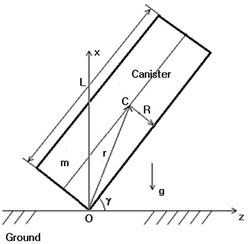Figure 3. Collision between the SNF disposal canister and the ground. An inertial global coordinate system (x, y, z) is chosen for the analysis.
