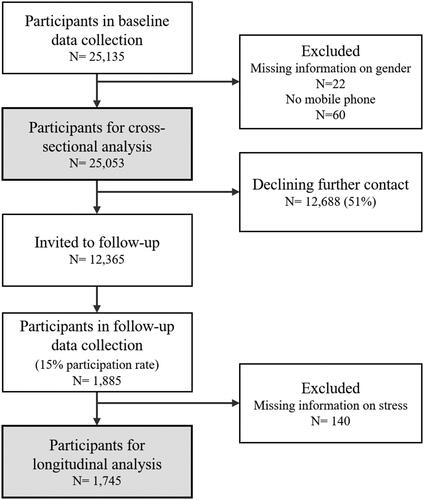 Figure 1. Flowchart of the study population for the cross-sectional and longitudinal analyses.