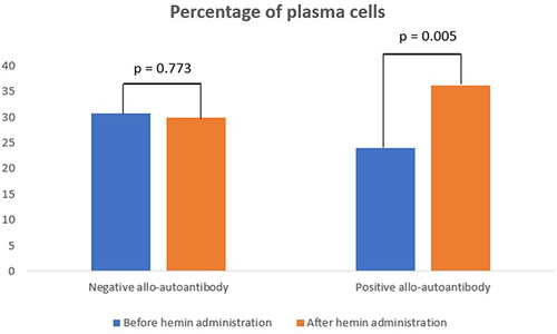 Figure 2 Percentage of plasma cells.