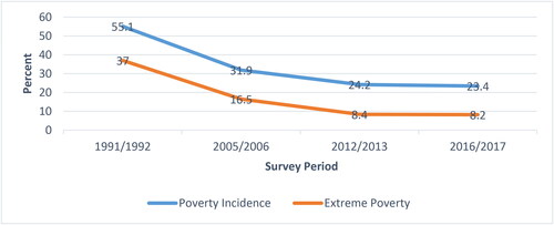 Figure 2. Poverty Trends in Ghana.Source: Authors construct (2023) with GSS survey data.