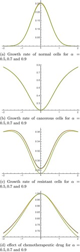 Figure 2. Growth rate of different cells- 2D representation for t = 1. (a) Growth rate of normal cells for α=0.5,0.7 and 0.9, (b) growth rate of cancerous cells for α=0.5,0.7 and 0.9, (c) growth rate of resistant cells for α=0.5,0.7 and 0.9 and (d) effect of chemotherapeutic drug for α=0.5,0.7 and 0.9.