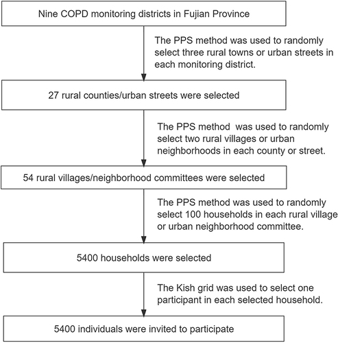 Figure 1 Flowchart of multistage stratified cluster random sampling. COPD, chronic obstructive pulmonary disease; PPS, probability proportional sampling.