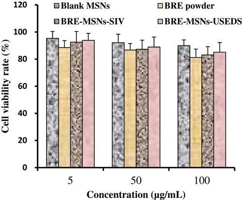 Figure 11 Results of the MTT assay with Caco-2 cells. Data are given as mean ± SD (n=6).Abbreviations: BRE, breviscapine; MSNs, mesoporous silica nanoparticles; BRE-MSNs-SIV, breviscapine loaded mesoporous silica nanoparticles prepared by the solution impregnation-evaporation method; BRE-MSNs-USEDS, breviscapine loaded mesoporous silica nanoparticles prepared by the ultrasound-assisted solution-enhanced dispersion by supercritical fluids.