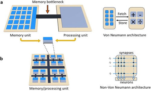 Figure 3. Computing architectures. (a) Schematic diagram of von Neumann architecture. Information in memories needs to be fetched to processing units and then stored back. (b) Schematic diagram of brain-inspired computing as non-Von Neumann architecture. Memory and processing units are in the same device.