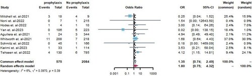 Figure 8. Forest plot of effectiveness of prophylactic anticoagulant therapy.