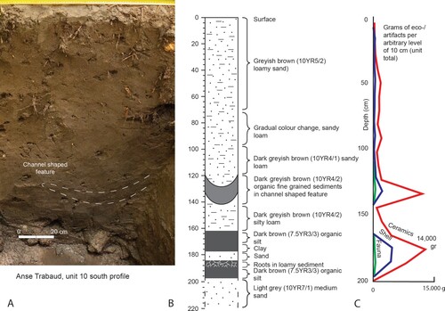 Figure 6. (a) Photograph and (b) schematic representation of stratigraphic sequence of the profile of unit 10 with channel shaped feature and lagoonal sediments; and (c). distribution of archaeological materials by weight. (Figure by Julijan Vermeer).