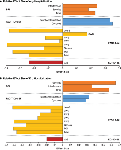 Figure 3. Relative effect size of hospitalization across PRO measures. (A) Relative effect size of any hospitalization. (B) Relative effect size of ICU hospitalization. BFI: Brief Fatigue Inventory; EWB: emotional well-being; EQ-5D-5L: EuroQoL 5-Dimension 5-Level; FACIT-Dys: Functional Assessment of Chronic Illness Therapy-Dyspnea; FACT-Leu: Functional Assessment of Cancer Therapy-Leukemia; FWB: functional well-being; ICU: intensive care unit; Leu-S: leukemia subscale; mut+: mutated; PRO: patient-reported outcome; PWB: physical well-being; SWB: social/family well-being; TOI: trial outcome index; VAS: Visual Analogue Scale.