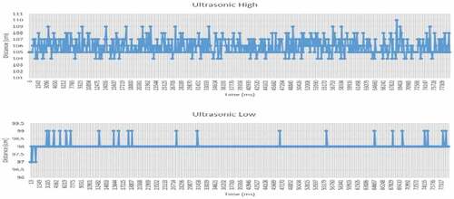 Figure 18. Graph of Ultrasonic Sensor for medium height obstacle at 100 cm