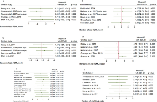 Figure 7 Leave-one-out meta-analyses for K1b, K1f, K2b, K2f, Kmax and Kmean (A-F respectively).