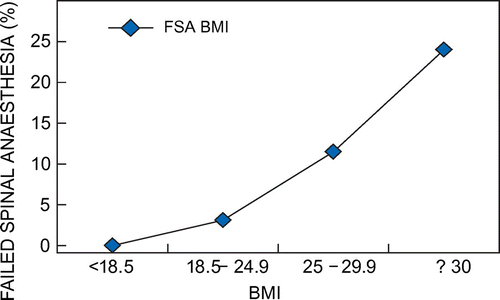 Figure 1: Body mass index and outcomes of spinal anaesthesia.