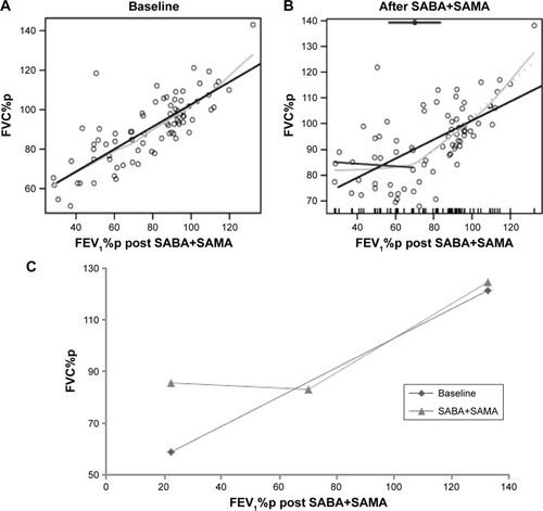 Figure 2 FVC%p at (A) baseline and (B) after inhalation of SABA and additional SAMA in COPD patients and controls.Notes: The solid line to left and the hatched line to right of the BP are the segmented linear fits that join at the BP, estimated in the top of the figure (circles with the associated 95% confidence intervals). An ordinary LR line (hatched gray) and the reference and a nonparametric fit by the loess (local regression) method (gray line) are also displayed. Dots show the values of each subject. (C) The first two (A and B) linear/segmented linear curves plotted into one graph to illustrate bronchodilator response.Abbreviations: FVC, forced vital capacity; %p, percent predicted; SABA, short-acting β2 agonist; SAMA, short-acting muscarinic antagonist; BP, break point; LR, linear regression.