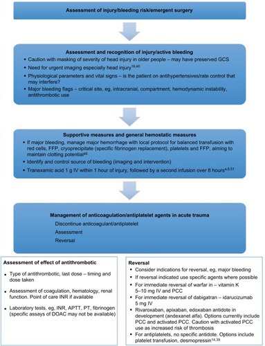 Figure 1 Acute management of the older trauma patients with bleeding.