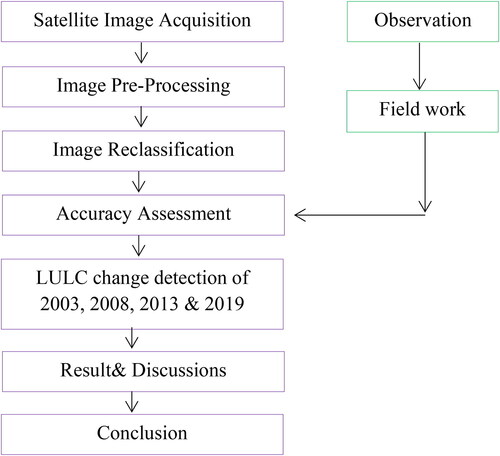 Figure 2. Flowchart of the study.