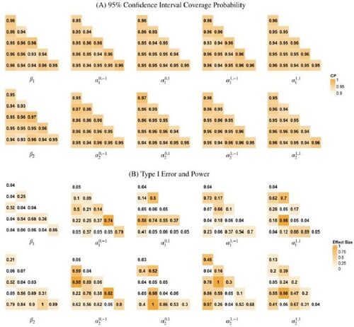 Fig. 9 Empirical coverage probabilities for the 95% confidence interval and statistical testing results for the covariate effects parameters. In (A), numeric values represent the empirical coverage probabilities of the 95% Confidence Interval. In (B), numeric values represent the empirical rejection rate in the hypothesis testing. Module blocks are colored according to their true covariate effect size where blocks without covariate effects, that is, with the parameter of 0, are shown as white. The rejection rate value represents Type I error for the white module blocks without covariate effects and represents statistical power for the colored module blocks with covariate effects.