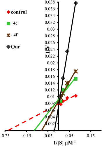 Figure 8. Lineweaver–Burk double-reciprocal plot for PIM-1 kinase inhibition by 4c and 4f in comparison with quercetin as reference inhibitor in the presence of ATP.