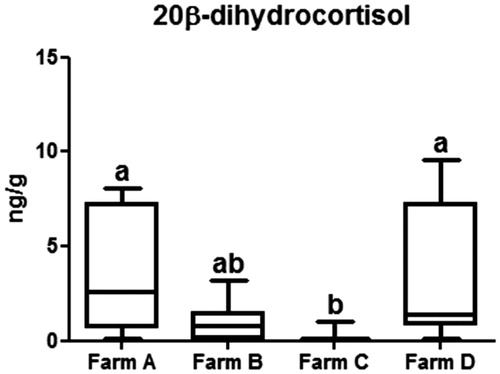 Figure 2. 20β-dihydrocortisol concentration in the four farms. Box plots with different superscript letters (a, b) differ significantly (p < 0.05). Farm A: Piemontese breed bulls reared in tie stall housing system; Farm B: Piemontese breed bulls reared in group-pen; Farm C: Blonde d’Aquitaine breed bulls reared in group-pen; Farm D: Cross-breed (from Ireland) reared in group-pen.