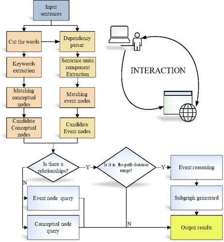 Figure 16 Retrieval algorithm flow of the platform.