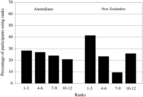 Figure 1. Distribution of Australians' rankings of New Zealand, and of New Zealanders' rankings of Australia (%), on a list of 12 teams, averaged across three sports, Study 1. Lower numbers reflect better rankings