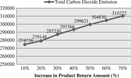 Figure 14. The impact of increase in product return amount on the total carbon dioxide emission (Model 1).