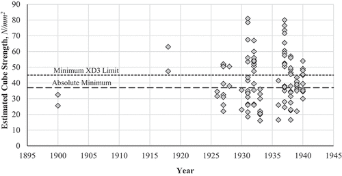 Figure 5. Summary of estimated cube strengths of concrete samples by construction year and current standard limits based on BS 8500–1 (BSI Citation2016a) requirements for bridges.