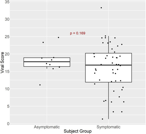 Figure 4 Viral Score values in saliva samples from asymptomatic and symptomatic subjects with the viral infection. P-value of the t-test is provided.