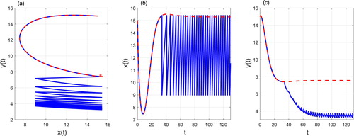 Figure 11. The phase portrait (a), time series of prey density (b) and predator density (c) starting from (x0,y0)=(15,15). Control parameters: xZX=30%K, xZD=60%K, xT=55%K=15.4, pT=0.4167, qT=0.1667 and τT=1. The solution of the free system (Equation1(1) dx(t)dt=rx(t)1−x(t)K−bx(t)y(t),dy(t)dt=cx(t)y(t)y(t)y(t)+m−dy(t).(1) ) is represented in red dotted lines, the solution of the system (Equation3(3) dx(t)dt=rx(t)1−x(t)K−bx(t)y(t),dy(t)dt=cx(t)y(t)y(t)y(t)+m−dy(t),x<xT,Δx(t)=−p(xT)x(t)Δy(t)=−q(xT)y(t)+τ(xT)x=xT.(3) ) is presented in blue full line and E1 is represented in red asterisk.