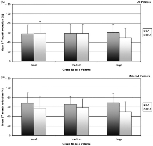 Figure 2. The figure shows the mean nodule reduction at 6 months according to baseline nodule volume group in all patients before (A) and after (B) propensity score adjustment. After propensity score-matching analysis, the higher rate of PVR in LA group in comparison with RFA group, appears confirmed in large nodules (>30 ml) thyroid nodules, appears clearly confirmed.