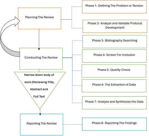 Figure 1. The 8-step process of doing a systematic literature review (Xiao & Watson, Citation2019).