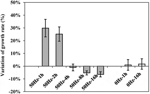 Figure 4. The EMF effect of frequency at 50 Hz on the growth rate of E. coliat different exposure time: 1, 2, 4, 8, and 16 h. Control: EMF-treated with 0 Hz radiation for 1 and 16h, respectively. Error bars representing standard deviation of triplicate samples.