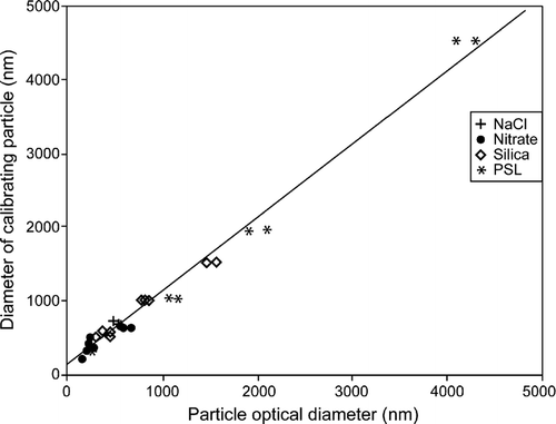 FIG. 3 Linear regression of all calibration aerosols against the AHS factory calibration.