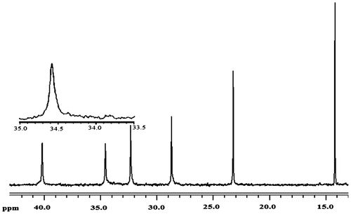 Figure 4. Expanded side chain methylene (C3) resonance patterns of poly(1-hexene) polymerized using Cat D in 25 °C.