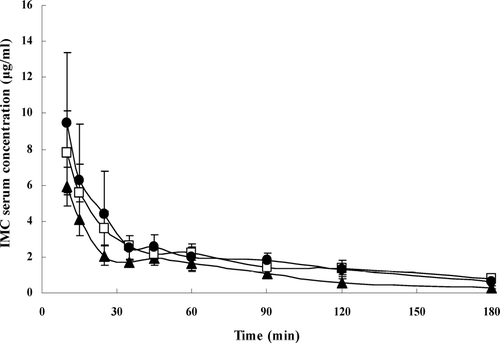 FIG. 4 Mean serum concentration-time profiles in rabbits for liposomes-encapsulated IMC (▴), and IMC/β -CD inclusion complexes (□), and IMC/HP-β -CD inclusion complexes (•) after intravenous administration. The vertical bars represent the standard error of mean (n = 4).