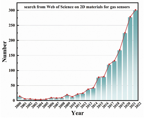 Figure 1. Records of the number of publications on the topic of 2D materials for gas sensors. (internet search from web of Science on October 31, 2023).