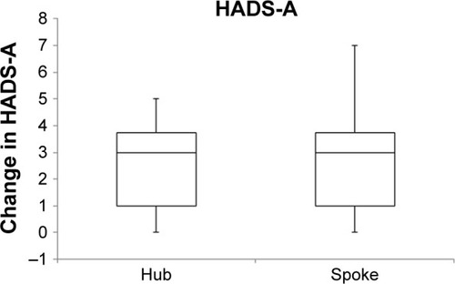 Figure 4 Box and whisker plot showing change in HADS-A scores for both groups.